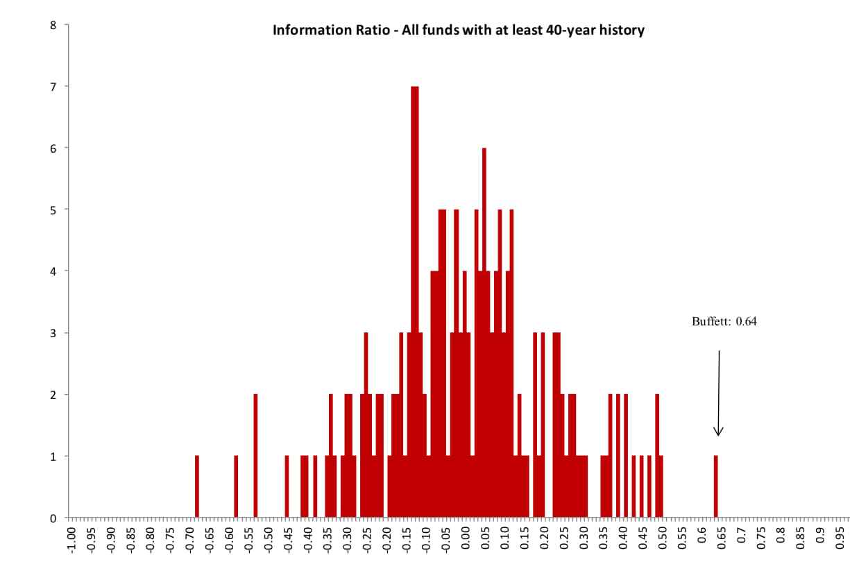 Distribución de information ratios de fondos de renta variable estadounidenses con al menos 40 años de historial, con Berkshire Hathaway marcado en la cola derecha