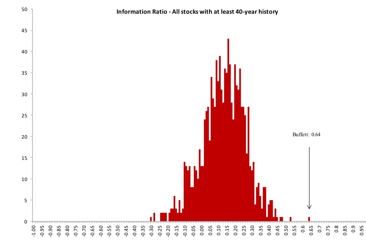 Distribución de information ratios de acciones estadounidenses con al menos 40 años de historial, con Berkshire Hathaway marcado en la cola derecha